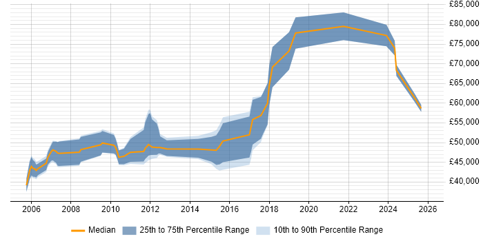 Salary distribution trend for Software Manager job vacancies in Worcestershire