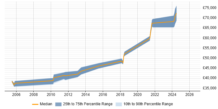 Salary distribution trend for Software Team Leader job vacancies in Worcestershire
