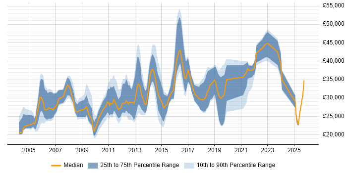 Salary distribution trend for jobs in Worcestershire citing Software Testing
