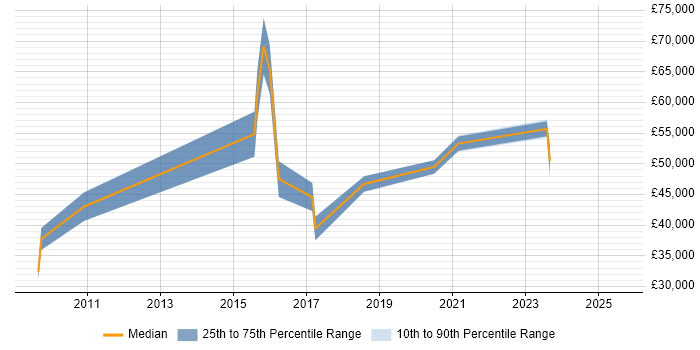 Salary distribution trend for jobs in Worcestershire citing SolarWinds Salary distribution trend for jobs in Worcestershire citing SolarWinds