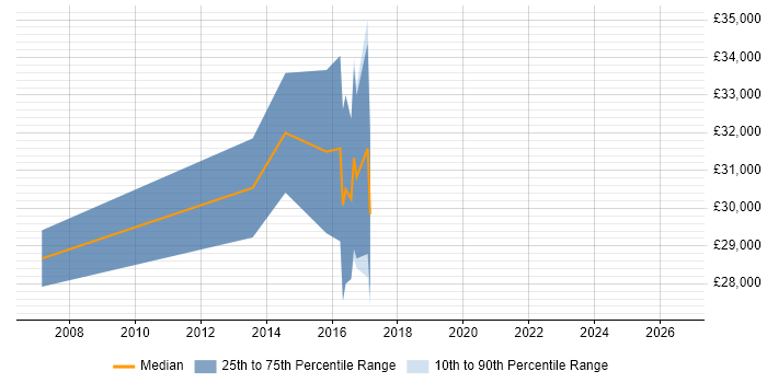 Salary distribution trend for jobs in Worcestershire citing SOLIDWORKS
