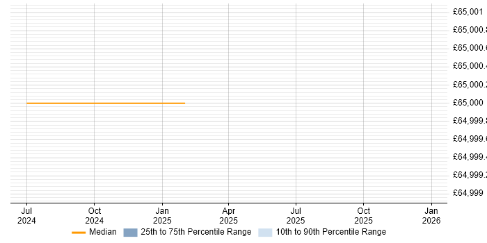Salary distribution trend for jobs in Worcestershire citing SonarQube