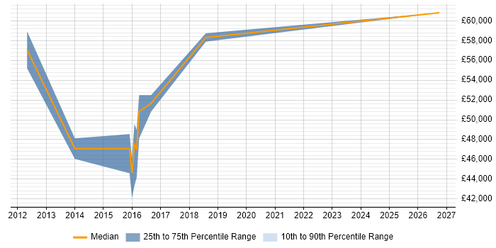 Salary distribution trend for jobs in Worcestershire citing Spanning Tree