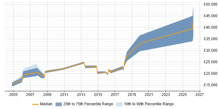 Salary distribution trend for jobs in Worcestershire citing Spreadsheet