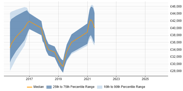 Salary distribution trend for jobs in Worcestershire citing Sprint Retrospective