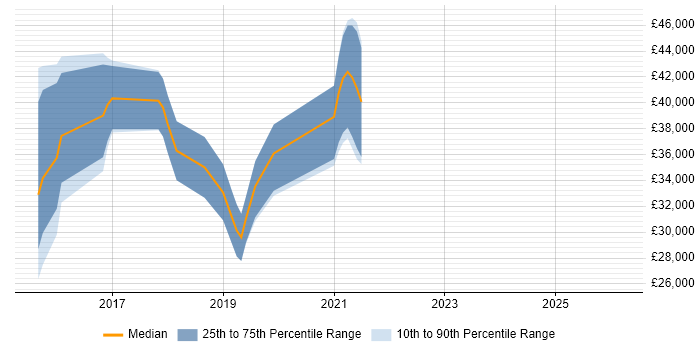 Salary distribution trend for jobs in Worcestershire citing Sprint Review