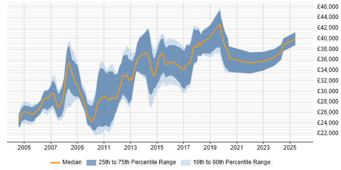 Salary distribution trend for SQL Developer job vacancies in Worcestershire