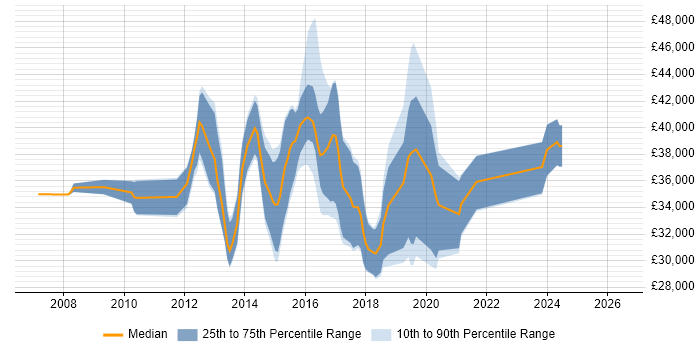 Salary distribution trend for jobs in Worcestershire citing SQL Server Integration Services