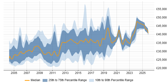 Salary distribution trend for jobs in Worcestershire citing SQL Server
