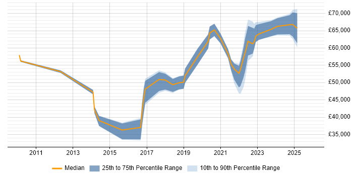 Salary distribution trend for jobs in Worcestershire citing Stakeholder Engagement