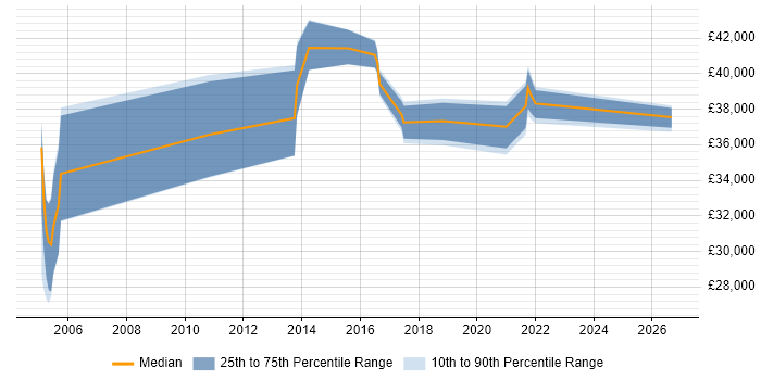 Salary distribution trend for jobs in Worcestershire citing Storage Management
