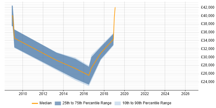 Salary distribution trend for jobs in Worcestershire citing Storyboarding
