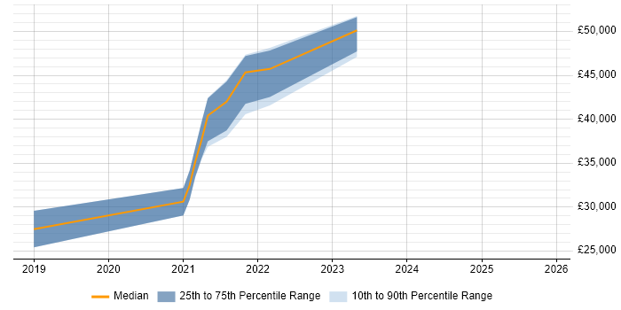 Salary distribution trend for jobs in Stourport-on-Severn citing Agile
