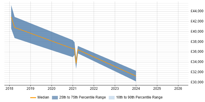 Salary distribution trend for jobs in Stourport-on-Severn citing Analytical Mindset
