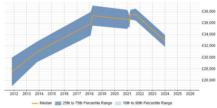 Salary distribution trend for jobs in Stourport-on-Severn citing Analytical Skills