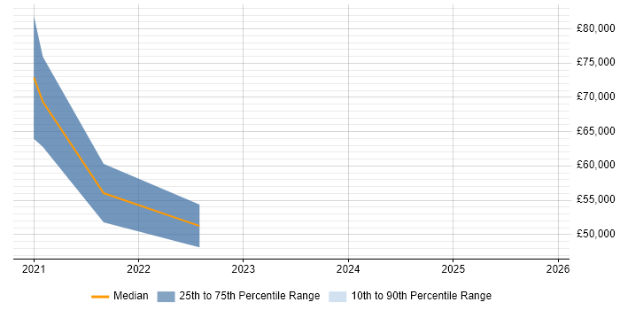 Salary distribution trend for jobs in Stourport-on-Severn citing Cybersecurity