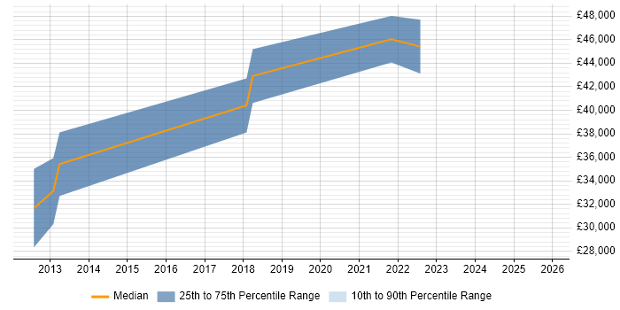 Salary distribution trend for jobs in Stourport-on-Severn citing Degree