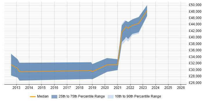 Salary distribution trend for Developer job vacancies in Stourport-on-Severn