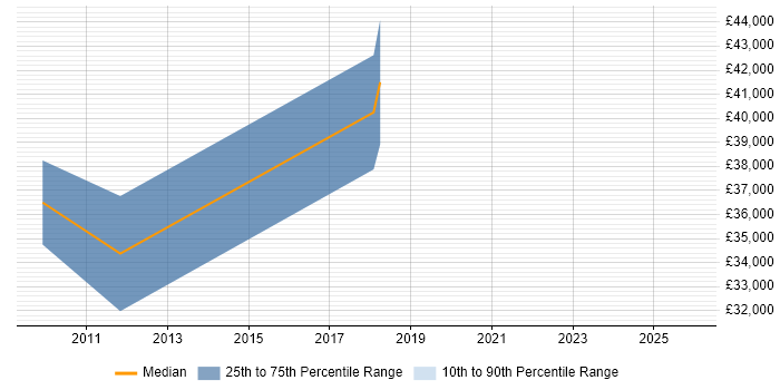 Salary distribution trend for jobs in Stourport-on-Severn citing Finance