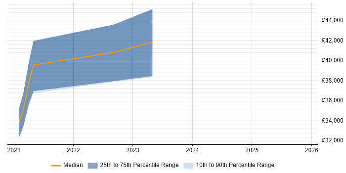 Salary distribution trend for jobs in Stourport-on-Severn citing Full-Stack Development