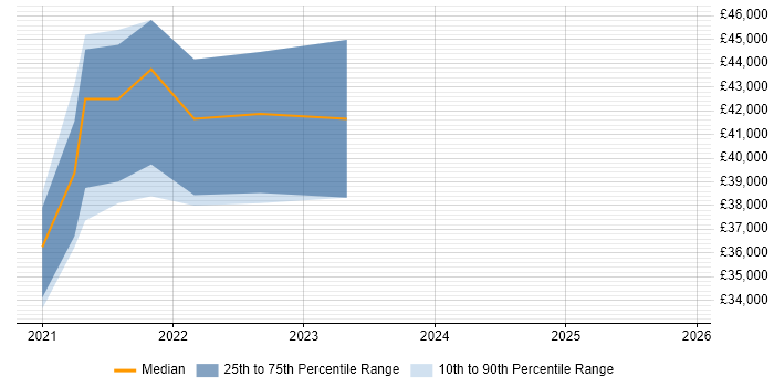Salary distribution trend for jobs in Stourport-on-Severn citing Git