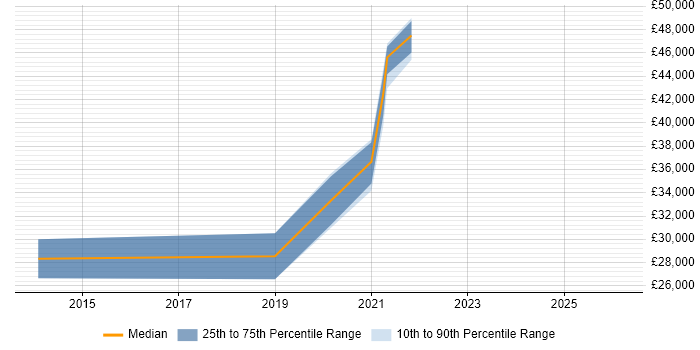 Salary distribution trend for jobs in Stourport-on-Severn citing HTML