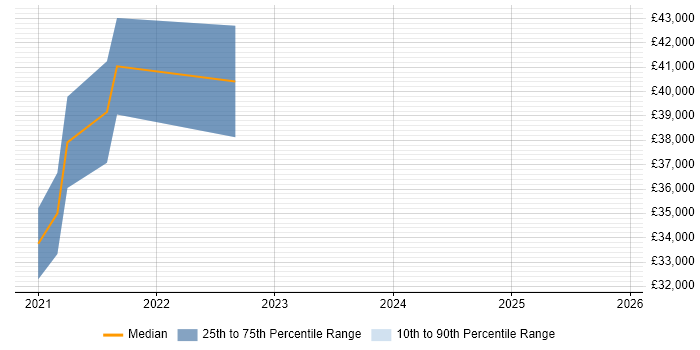 Salary distribution trend for Java Developer job vacancies in Stourport-on-Severn