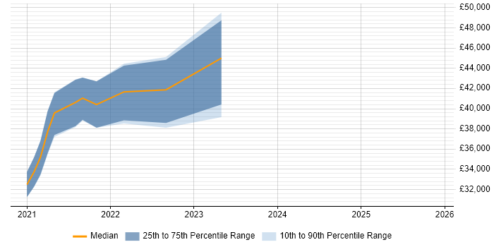 Salary distribution trend for jobs in Stourport-on-Severn citing Java