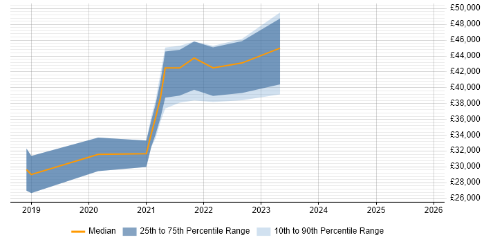Salary distribution trend for jobs in Stourport-on-Severn citing JavaScript