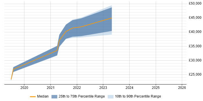 Salary distribution trend for jobs in Stourport-on-Severn citing Mentoring