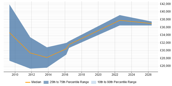 Salary distribution trend for jobs in Stourport-on-Severn citing Microsoft