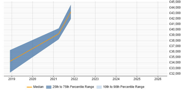 Salary distribution trend for jobs in Stourport-on-Severn citing MySQL