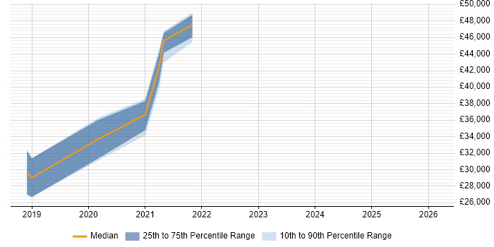 Salary distribution trend for jobs in Stourport-on-Severn citing PHP