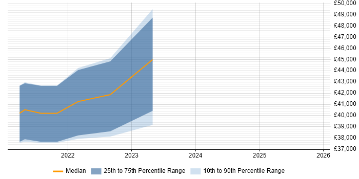 Salary distribution trend for jobs in Stourport-on-Severn citing PostgreSQL