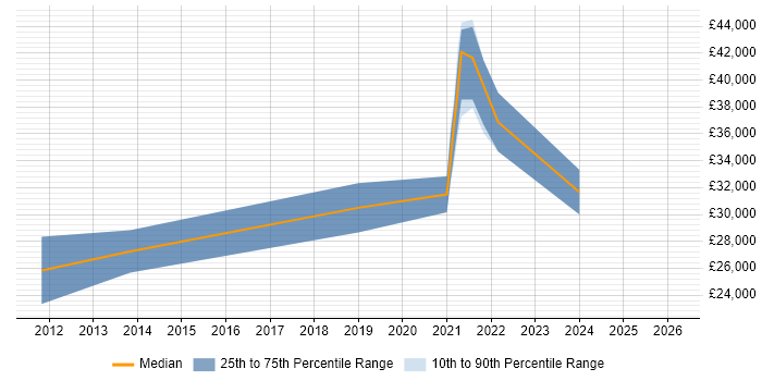 Salary distribution trend for jobs in Stourport-on-Severn citing Problem-Solving