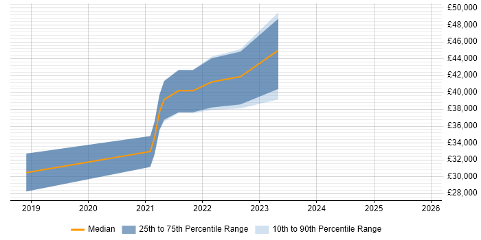 Salary distribution trend for jobs in Stourport-on-Severn citing React