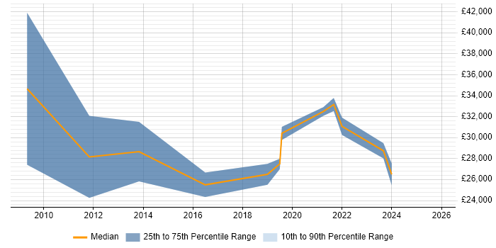 Salary distribution trend for jobs in Stourport-on-Severn citing Social Skills