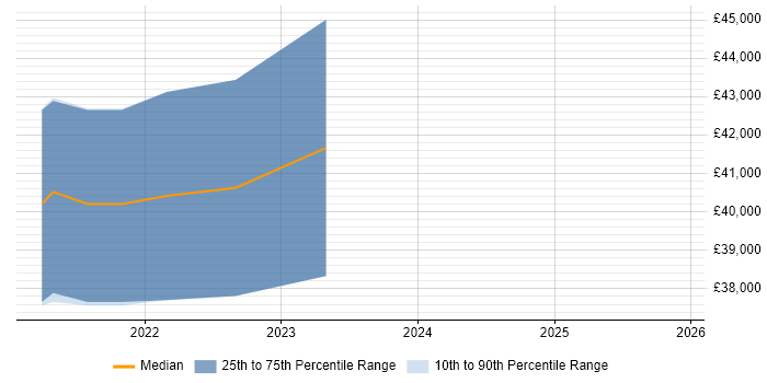 Salary distribution trend for jobs in Stourport-on-Severn citing Spring