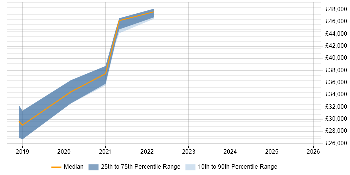 Salary distribution trend for jobs in Stourport-on-Severn citing Web Development