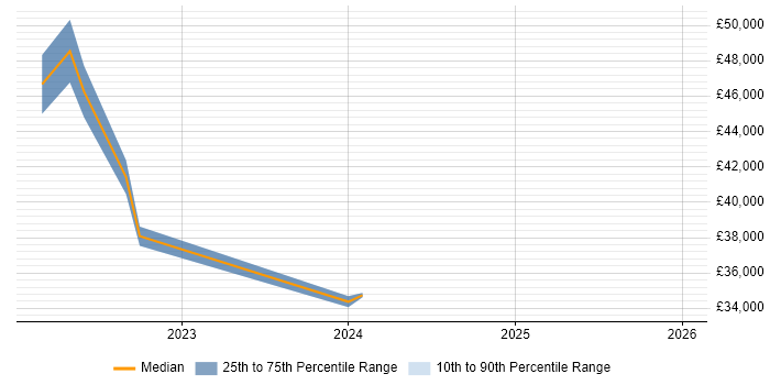 Salary distribution trend for jobs in Worcestershire citing Media Streaming