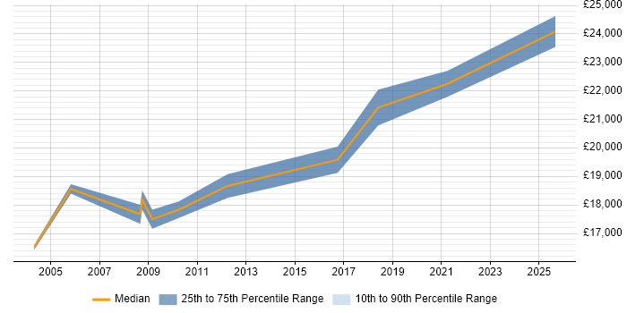 Salary distribution trend for Support Assistant job vacancies in Worcestershire Salary distribution trend for Support Assistant job vacancies in Worcestershire
