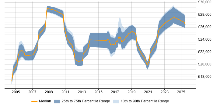 Salary distribution trend for Support Technician job vacancies in Worcestershire