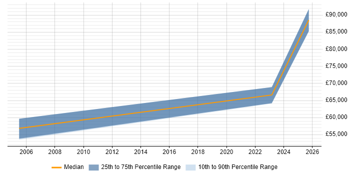Salary distribution trend for jobs in Worcestershire citing Synthetic Environment