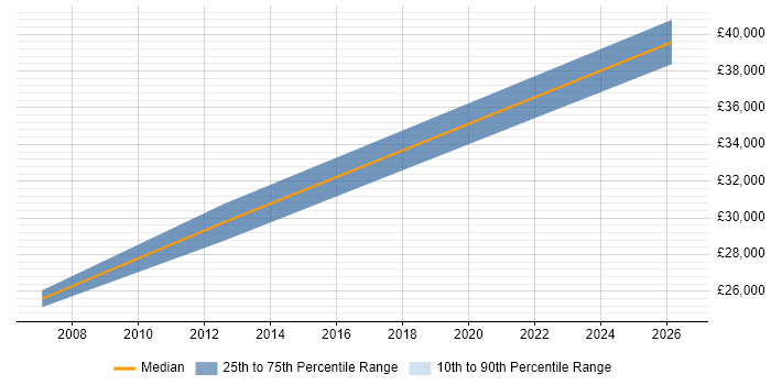Salary distribution trend for Systems Accountant job vacancies in Worcestershire