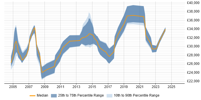Salary distribution trend for Systems Administrator job vacancies in Worcestershire