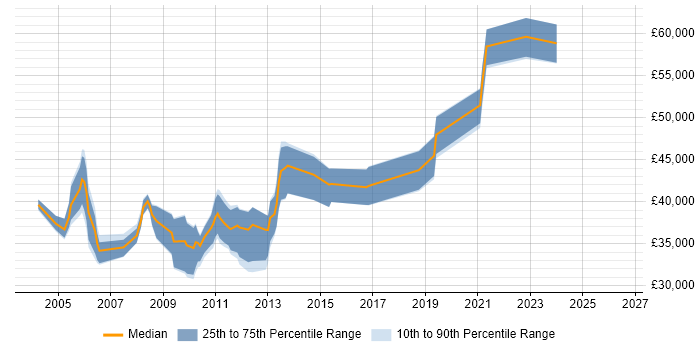 Salary distribution trend for jobs in Worcestershire citing Systems Analysis