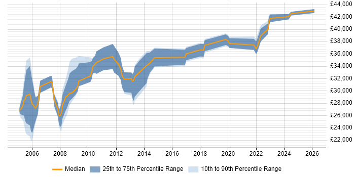 Salary distribution trend for Systems Analyst job vacancies in Worcestershire