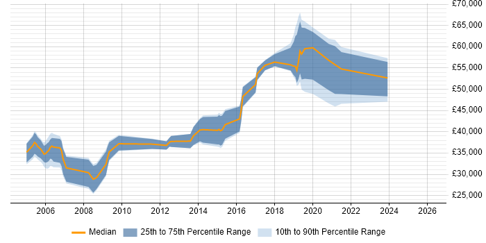 Salary distribution trend for jobs in Worcestershire citing Systems Engineering