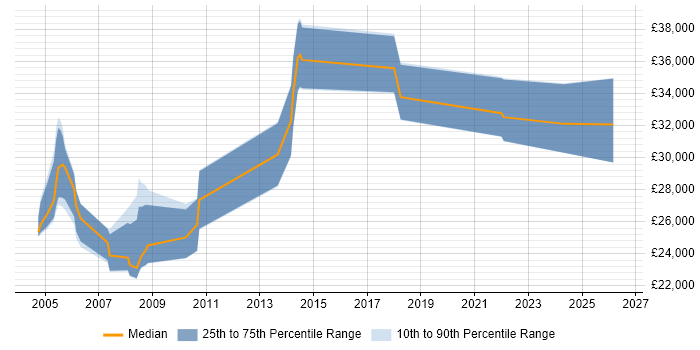 Salary distribution trend for Systems Support job vacancies in Worcestershire