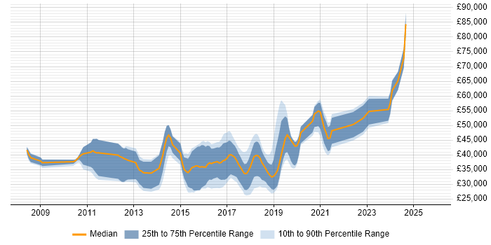 Salary distribution trend for jobs in Worcestershire citing TDD